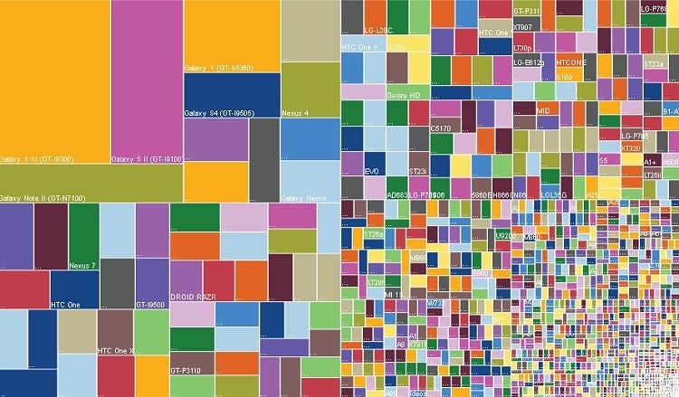 Android hardware and software fragmentation visualized