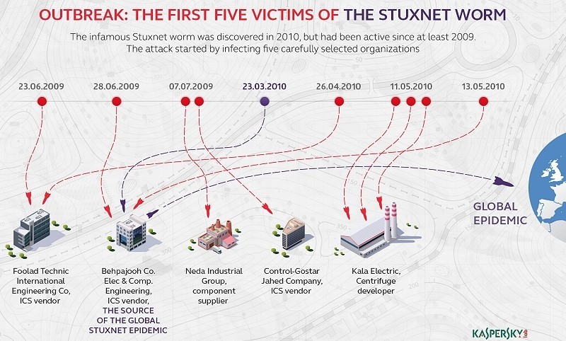 Stuxnet worm found its way to Iran's nuclear facilities via five hacked suppliers