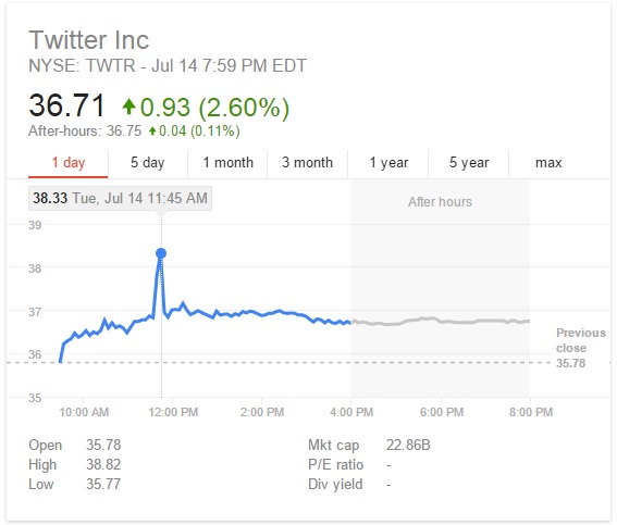Fake Bloomberg website sends Twitter stock soaring TechSpot