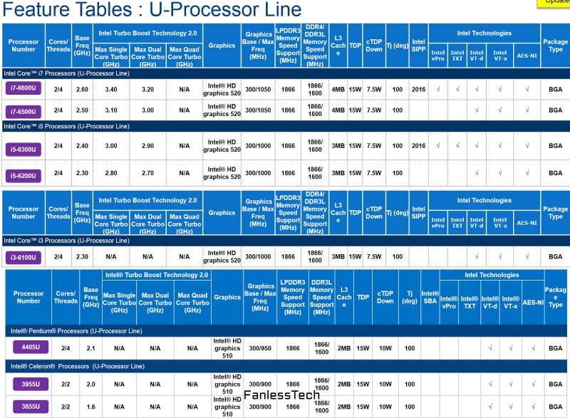 Leaked slides detail Intel Skylake-U ultra-low-power CPU lineup