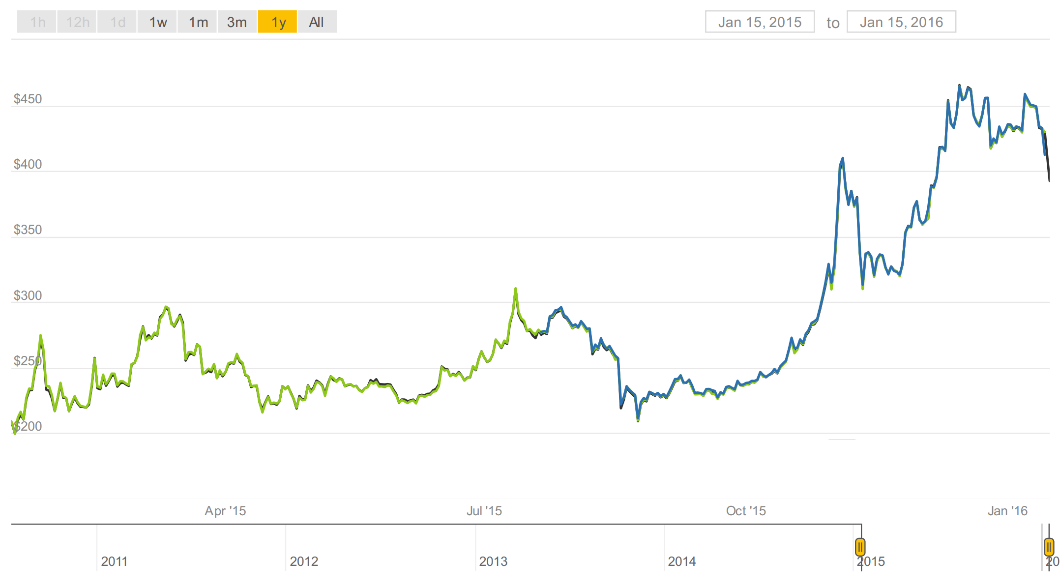 bitcoin initial value