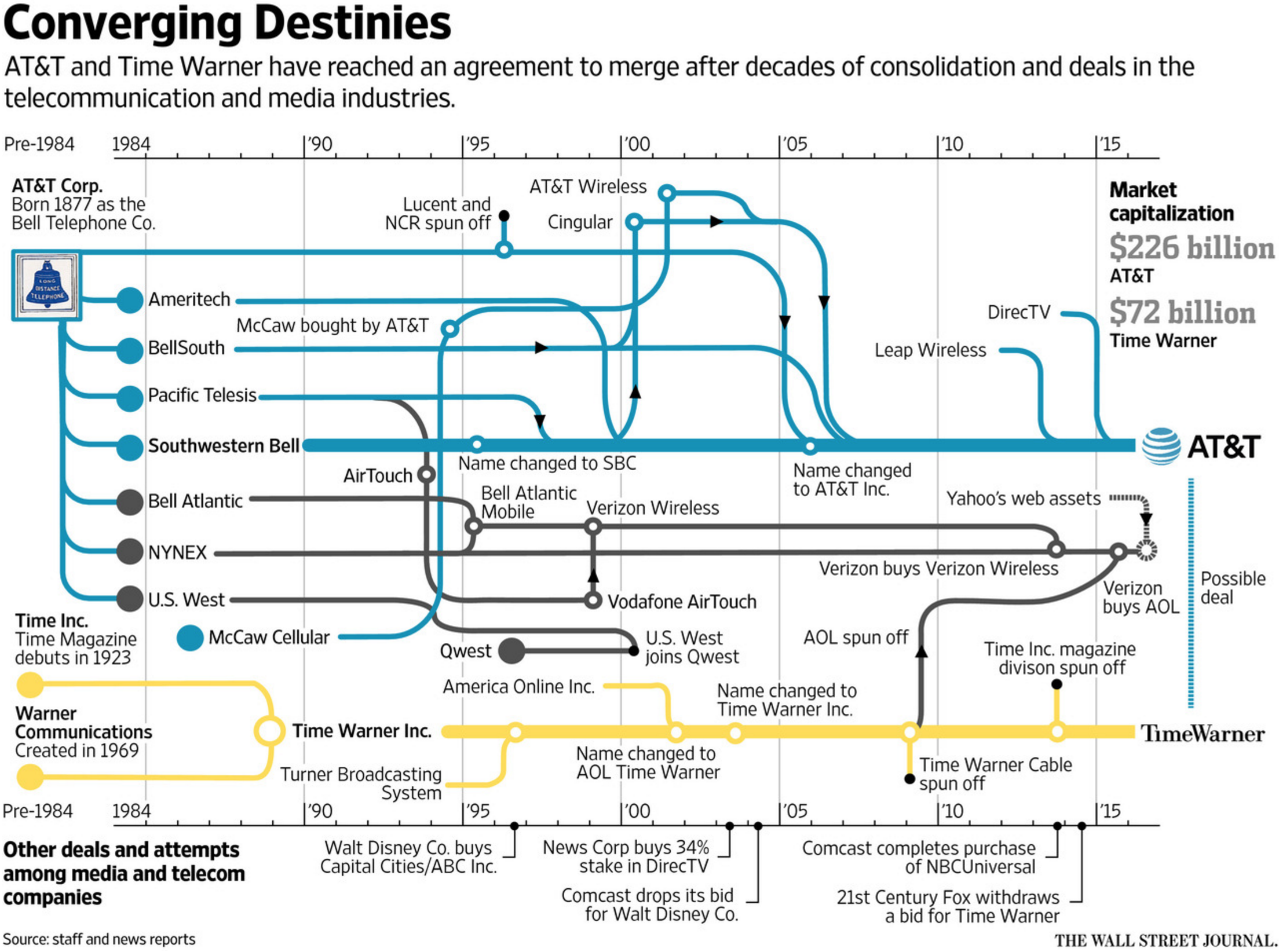 This infographic perfectly illustrates the hectic histories of AT&T and Time Warner