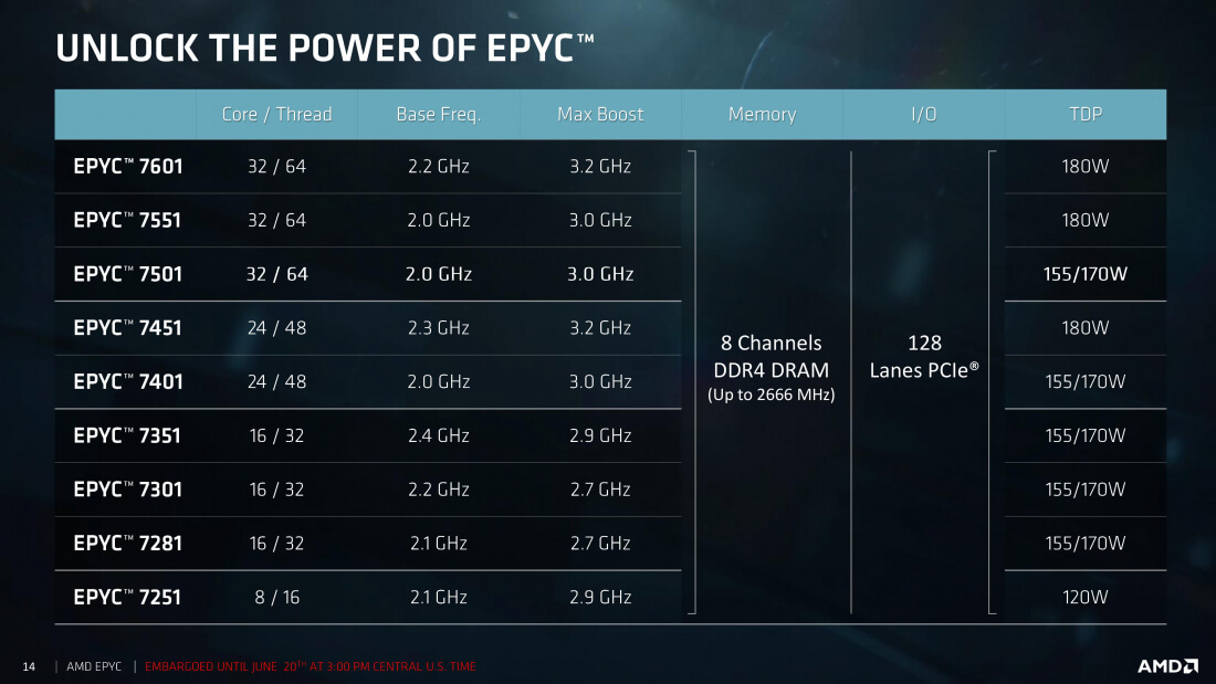 AMD launches 32-core Epyc processor, looking to disrupt Intel's data center dominance
