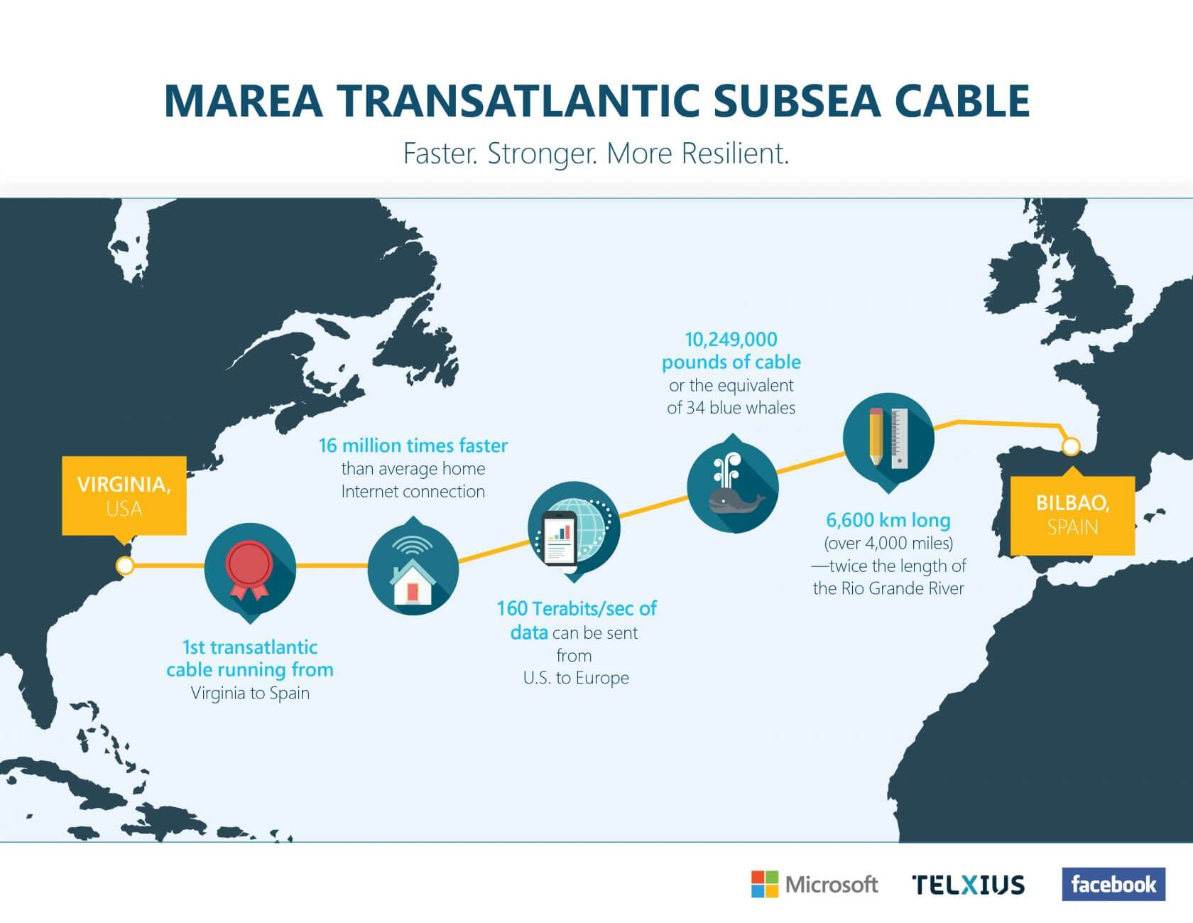 Microsoft and Facebook undersea cable breaks data transfer speed record