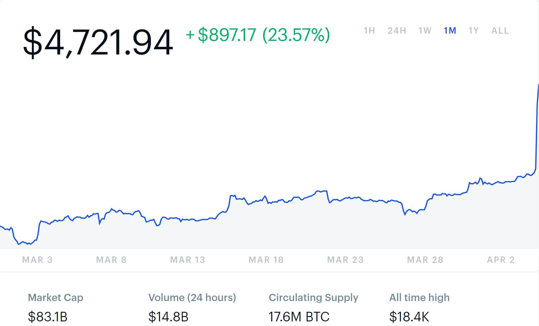 5000 bitcoin to usd at peak