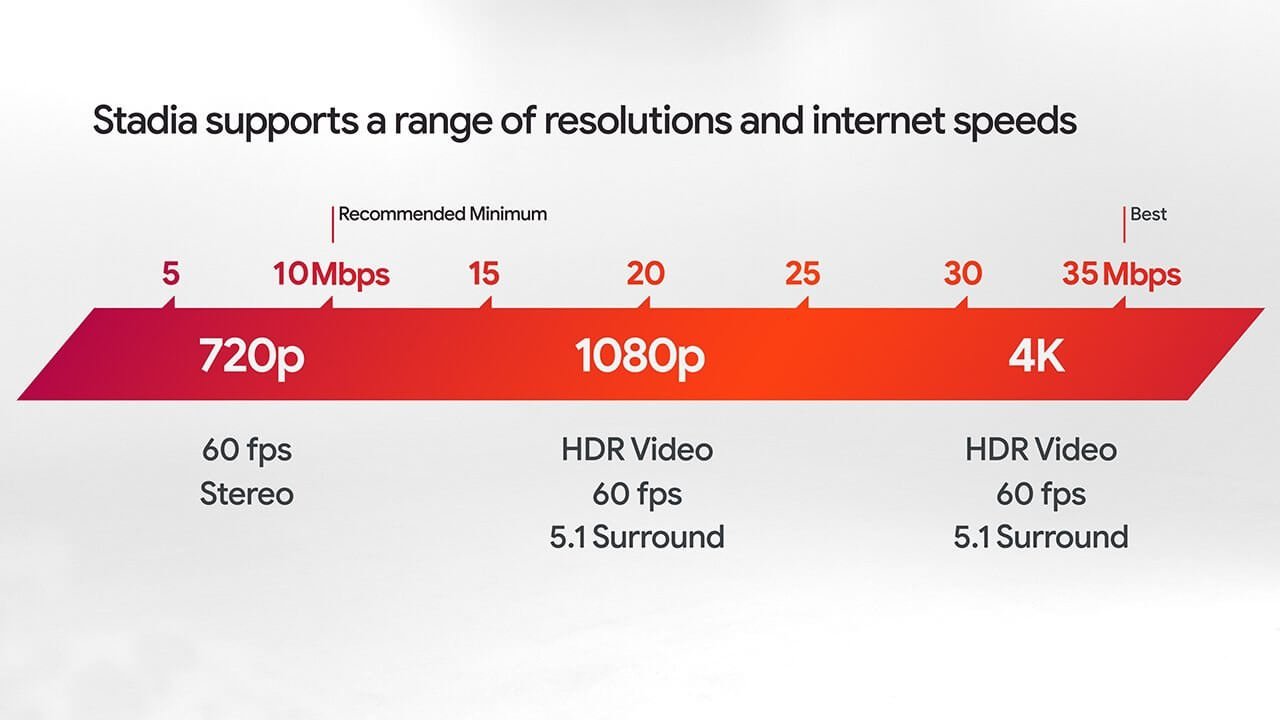 Google Stadia could slurp 1TB of data in 65 hours streaming at 4K