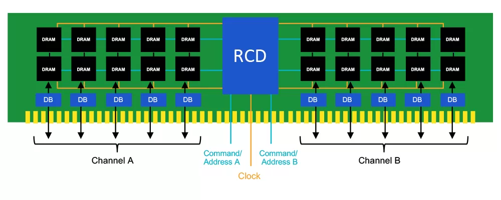 DDR5 layout