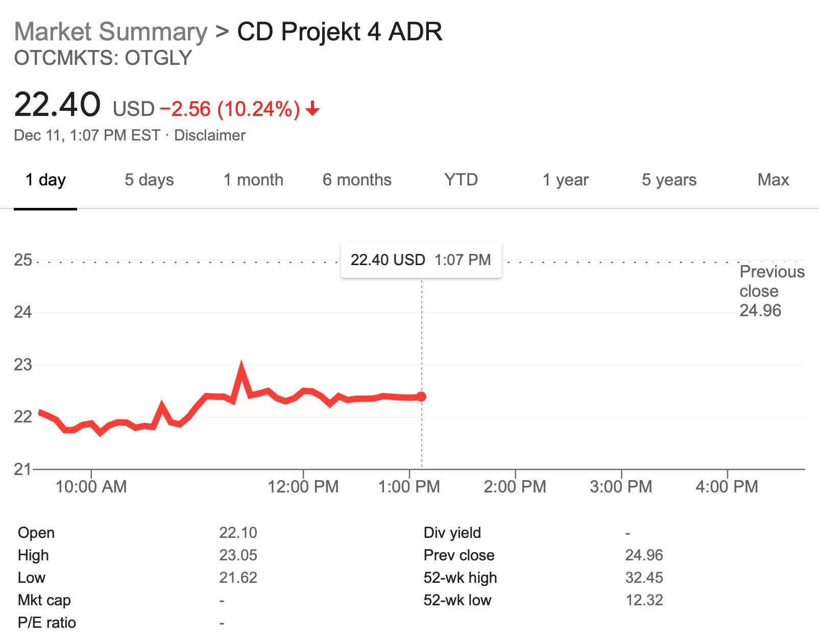 Ações CD Projekt Red