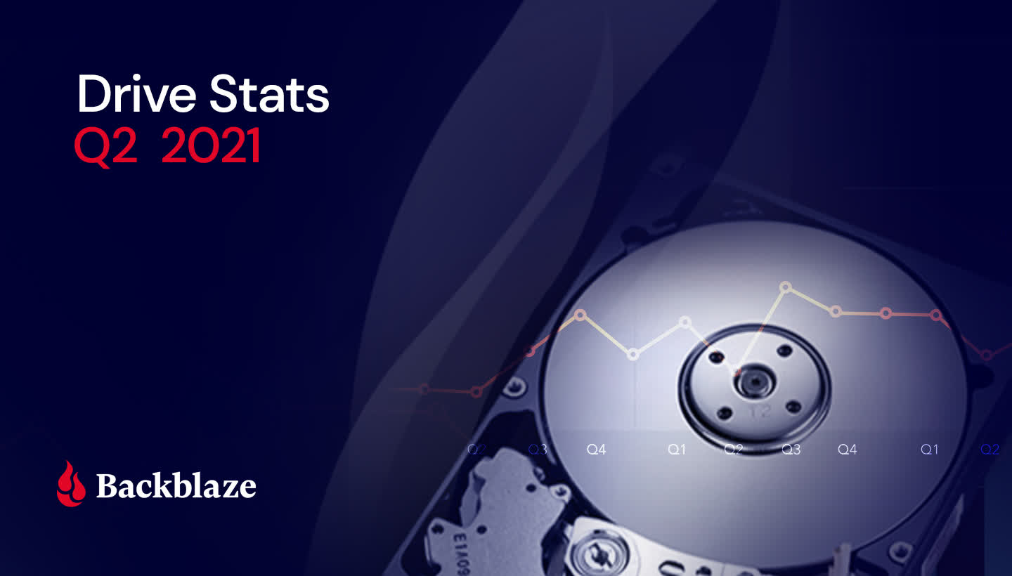 Backblaze records zero failures for three HDD models in latest Q2 2021 drive reliability report