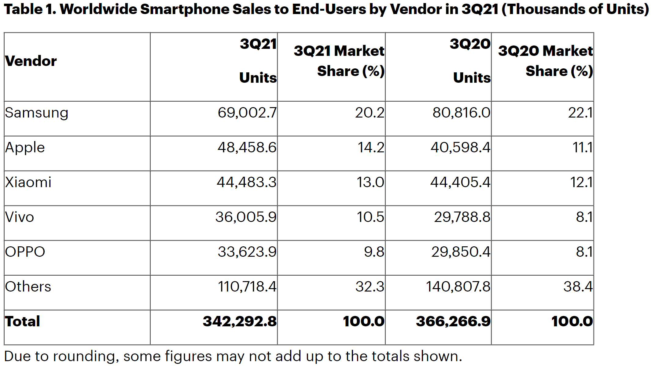 Chip shortage sees smartphone sales fall 6.8%