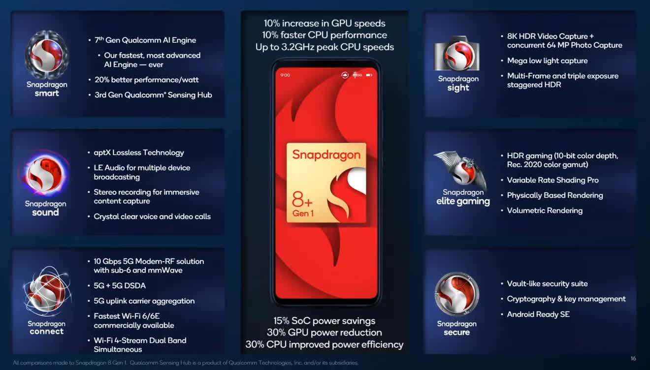 Qualcomm mengumumkan SoC seluler andalan baru: Snapdragon 8+ Gen 1