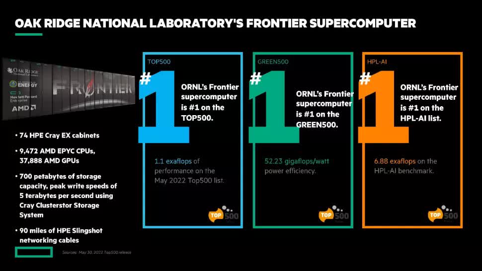 The US replaces Japan as the leader on Top500 supercomputer list with AMD-powered Frontier