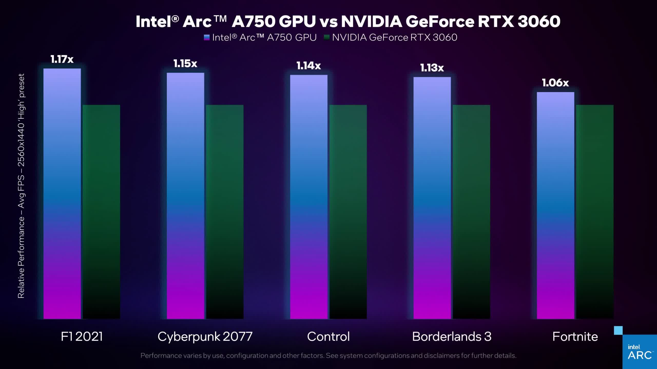 Intel's Arc A750 outperforms the RTX 3060, according to Intel