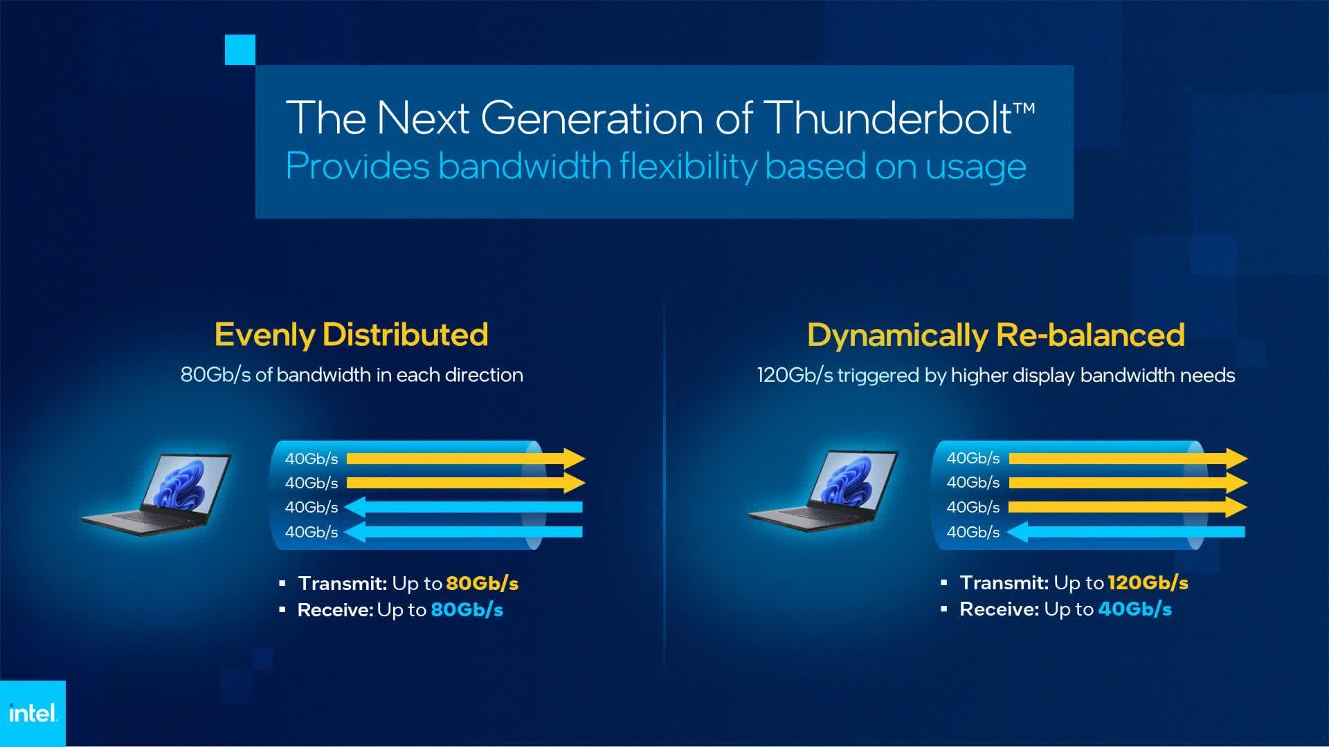 Next-gen Thunderbolt can sometimes reach 120Gbps, just like USB4 2.0